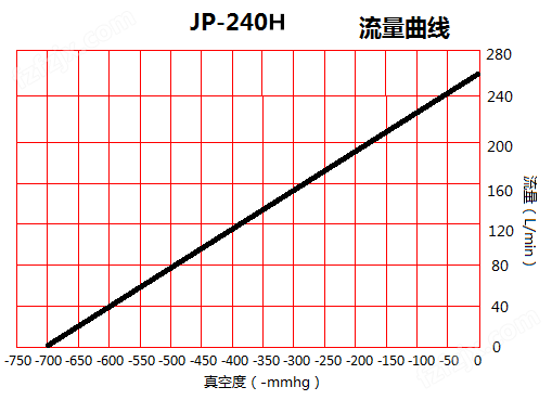 JP-240H贴合机耐腐蚀真空泵流量曲线图