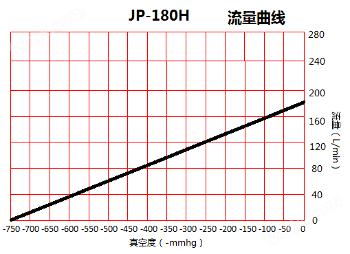 JP-180H贴合机小型真空泵流量曲线图
