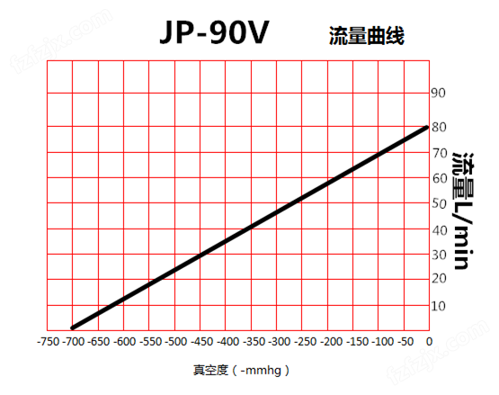 JP-90V贴合机负压真空泵流量曲线图