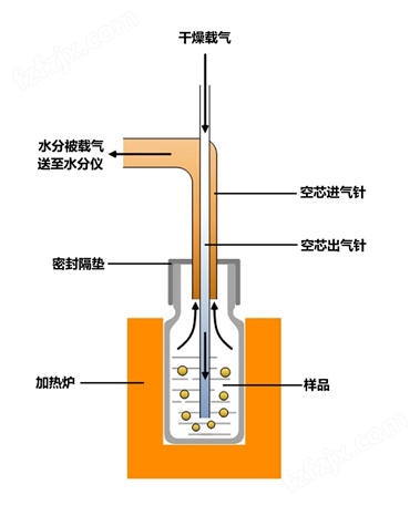 V310S-KHF锂电池材料及电极膜片专用卡氏水分测定仪