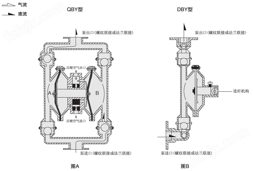 DBY电动隔膜泵工作原理